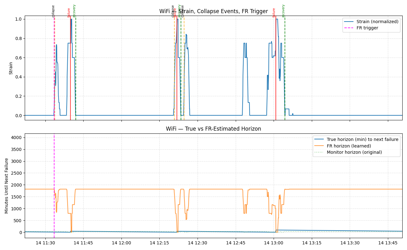 Wifi strain and horizon collapse