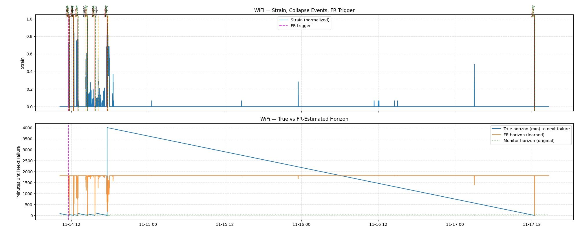 Chart showing Wi-Fi strain and FR horizon collapse before user complaints