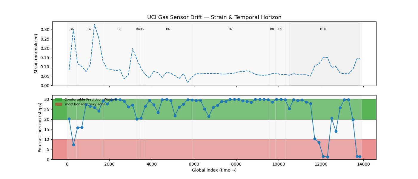 Sensor drift horizon collapse